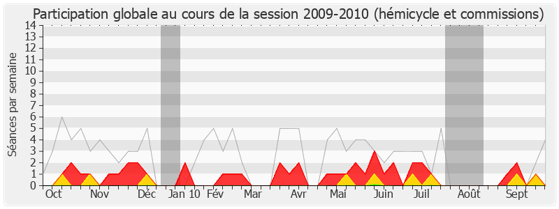 Participation globale-20092010 de Pascal Clément