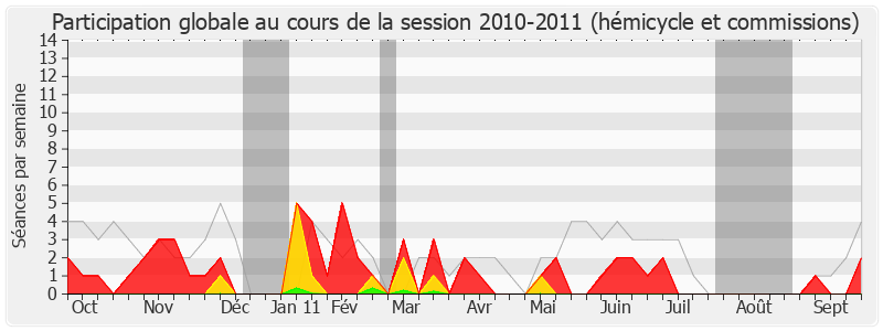 Participation globale-20102011 de Pascal Clément
