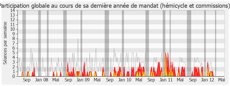 Participation globale-legislature de Pascal Clément