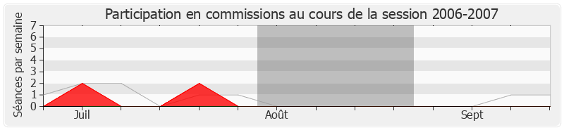 Participation commissions-20062007 de Pascal Deguilhem