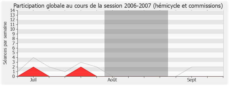 Participation globale-20062007 de Pascal Deguilhem