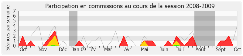 Participation commissions-20082009 de Pascal Deguilhem