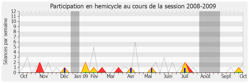 Participation hemicycle-20082009 de Pascal Deguilhem