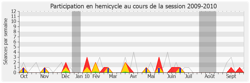 Participation hemicycle-20092010 de Pascal Deguilhem