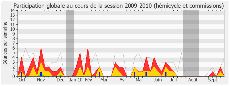 Participation globale-20092010 de Pascal Deguilhem