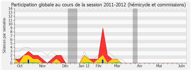 Participation globale-20112012 de Pascal Deguilhem