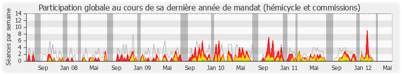 Participation globale-annee de Pascal Deguilhem