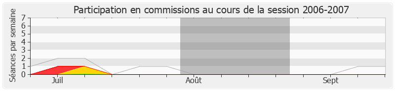 Participation commissions-20062007 de Pascal Terrasse
