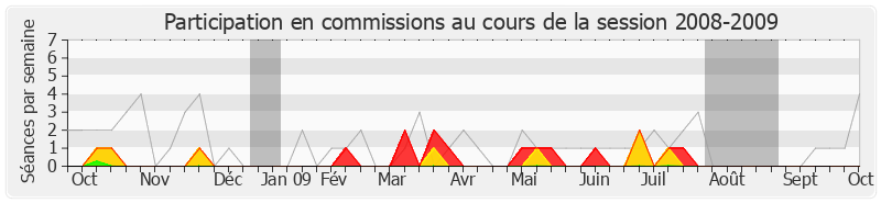 Participation commissions-20082009 de Pascal Terrasse