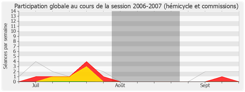 Participation globale-20062007 de Pascale Got