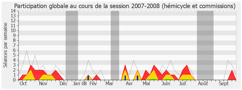 Participation globale-20072008 de Pascale Got