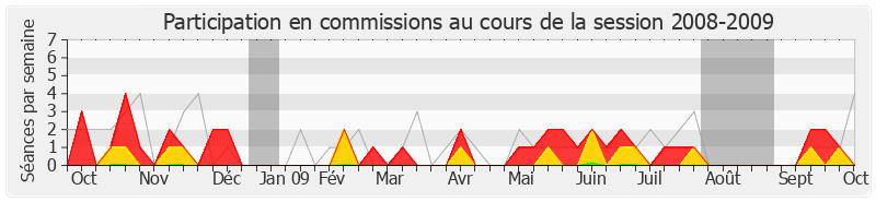 Participation commissions-20082009 de Pascale Got