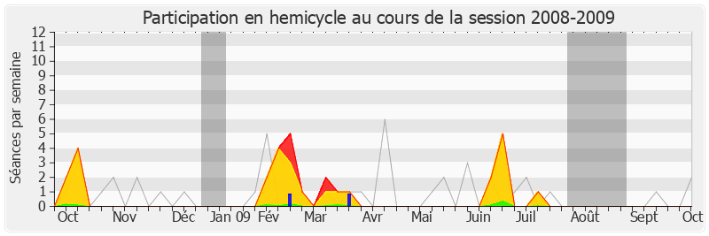 Participation hemicycle-20082009 de Pascale Got