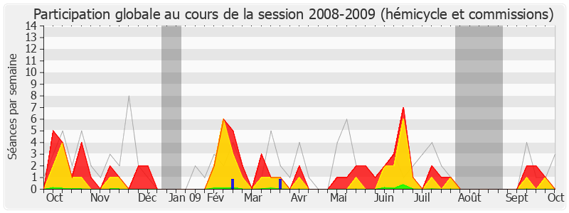 Participation globale-20082009 de Pascale Got