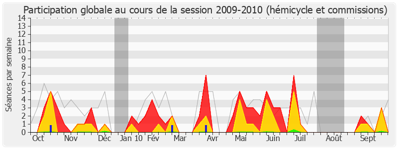 Participation globale-20092010 de Pascale Got