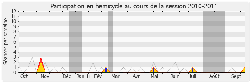 Participation hemicycle-20102011 de Pascale Got