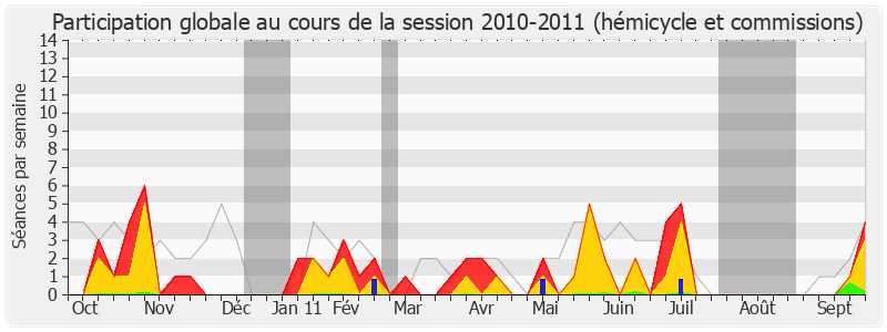 Participation globale-20102011 de Pascale Got