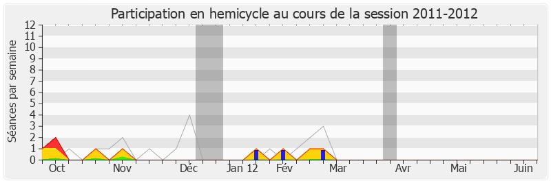 Participation hemicycle-20112012 de Pascale Got