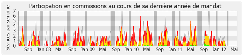 Participation commissions-legislature de Pascale Got