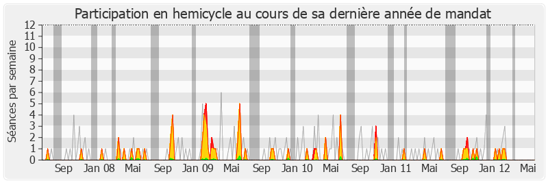 Participation hemicycle-legislature de Pascale Got