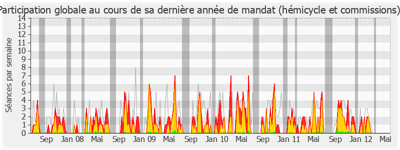 Participation globale-legislature de Pascale Got