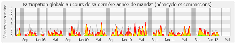 Participation globale-annee de Pascale Got