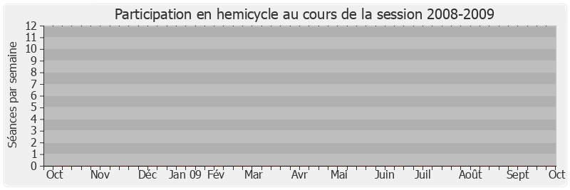 Participation hemicycle-20082009 de Pascale Gruny