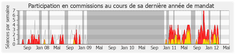 Participation commissions-legislature de Pascale Gruny