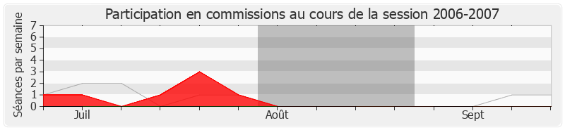 Participation commissions-20062007 de Patrice Calméjane