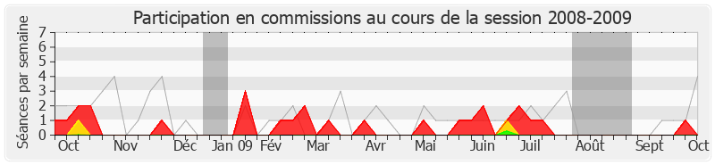Participation commissions-20082009 de Patrice Calméjane