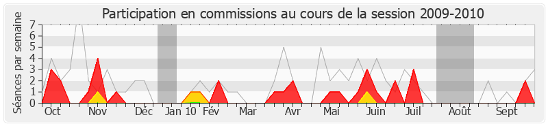 Participation commissions-20092010 de Patrice Calméjane