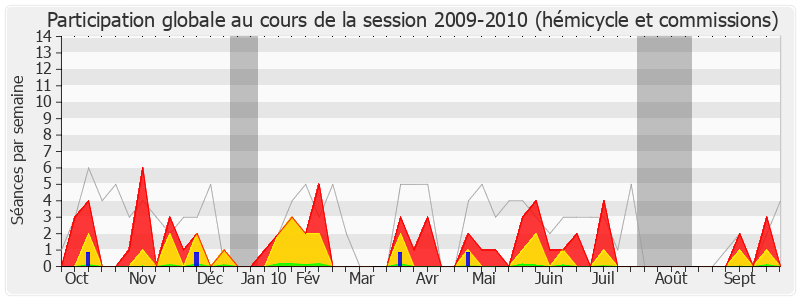 Participation globale-20092010 de Patrice Calméjane