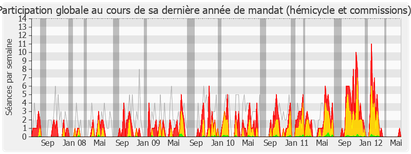 Participation globale-legislature de Patrice Calméjane