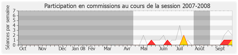 Participation commissions-20072008 de Patrice Debray