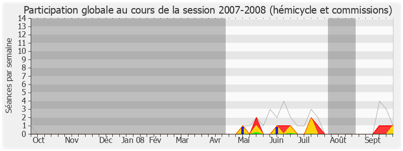 Participation globale-20072008 de Patrice Debray