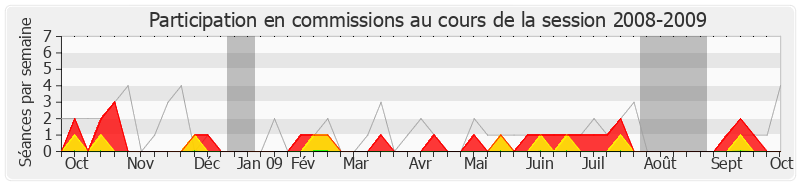 Participation commissions-20082009 de Patrice Debray