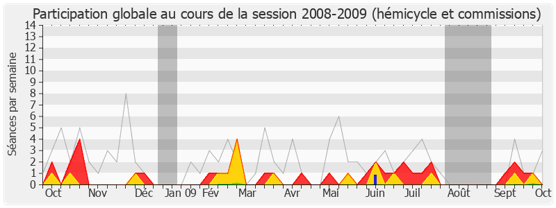 Participation globale-20082009 de Patrice Debray