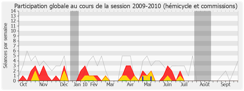 Participation globale-20092010 de Patrice Debray