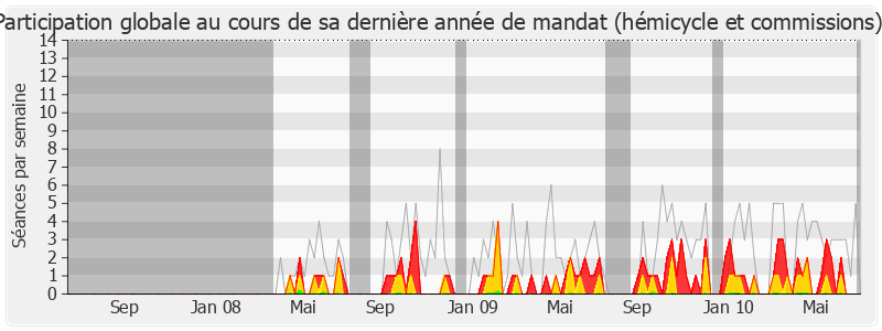 Participation globale-legislature de Patrice Debray