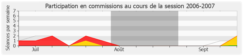 Participation commissions-20062007 de Patrice Martin-Lalande