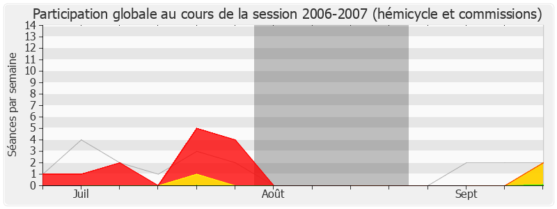 Participation globale-20062007 de Patrice Martin-Lalande