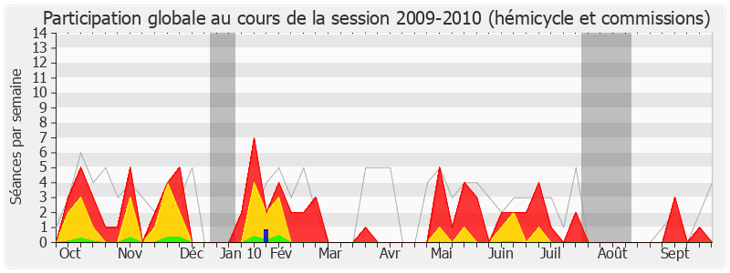 Participation globale-20092010 de Patrice Martin-Lalande