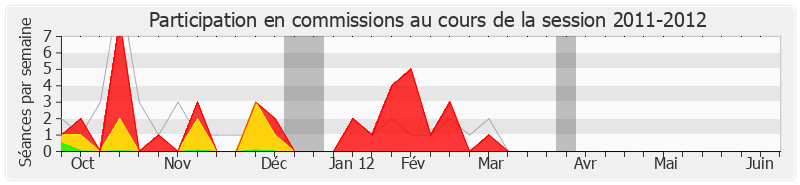 Participation commissions-20112012 de Patrice Martin-Lalande