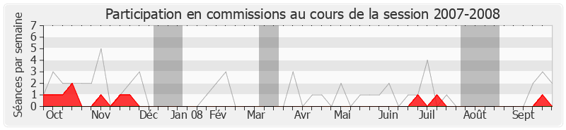 Participation commissions-20072008 de Patrice Verchère