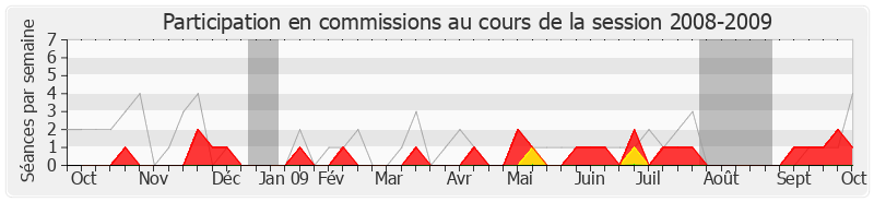 Participation commissions-20082009 de Patrice Verchère