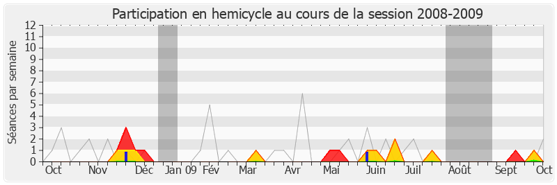 Participation hemicycle-20082009 de Patrice Verchère