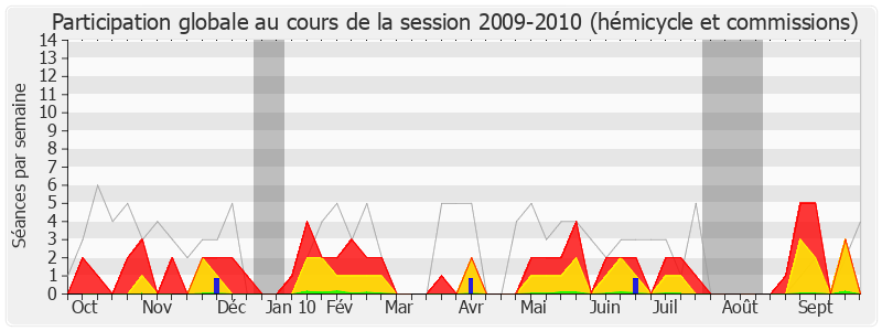 Participation globale-20092010 de Patrice Verchère