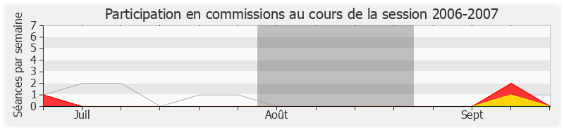 Participation commissions-20062007 de Patrick Balkany