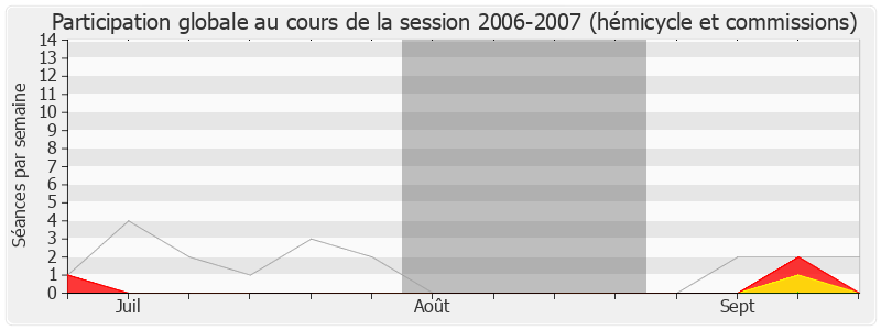 Participation globale-20062007 de Patrick Balkany