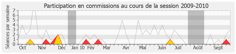 Participation commissions-20092010 de Patrick Balkany